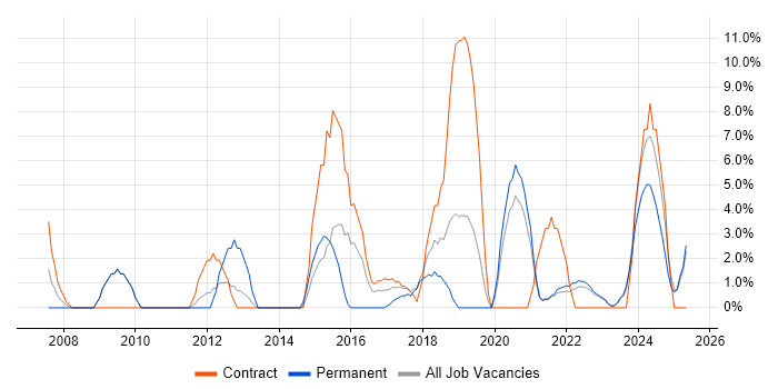 Job vacancy trend for Wi-Fi in Sunderland Job vacancy trend for Wi-Fi in Sunderland