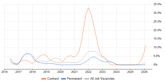 Windows 10 job vacancy trend in Sunderland