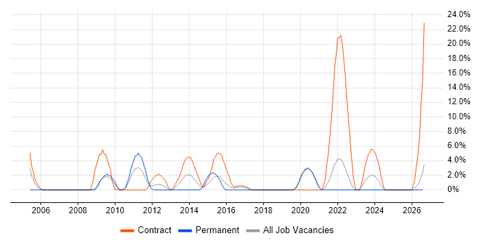 Windows Engineer job vacancy trend in Sunderland