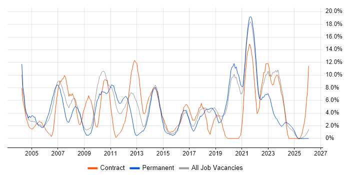 Windows Server job vacancy trend in Sunderland
