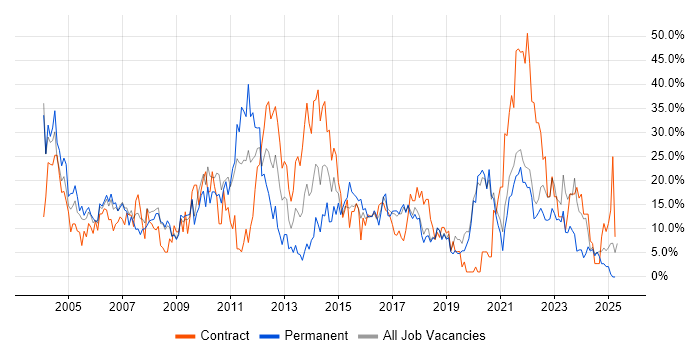 Job vacancy trend for Windows in Sunderland Job vacancy trend for Windows in Sunderland