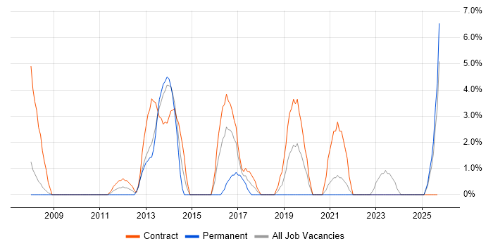 Workshop Facilitation job vacancy trend in Sunderland Workshop Facilitation job vacancy trend in Sunderland