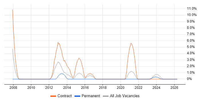 WSUS job vacancy trend in Sunderland