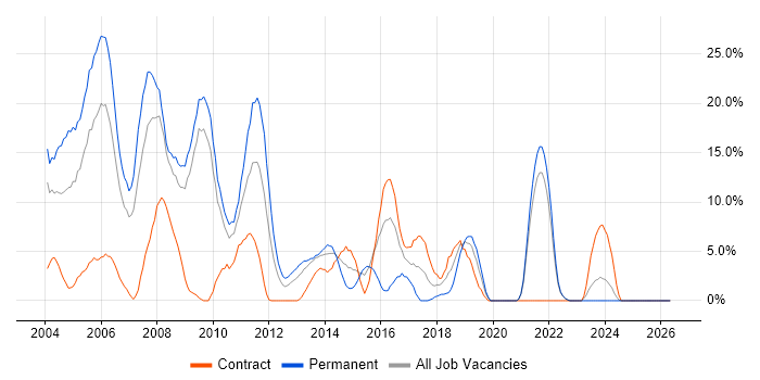 XML job vacancy trend in Sunderland