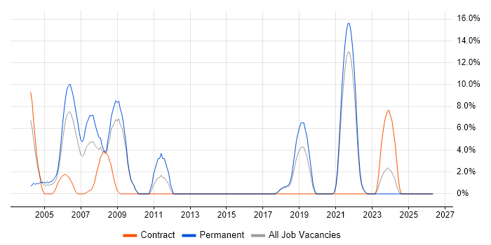 XSLT job vacancy trend in Sunderland