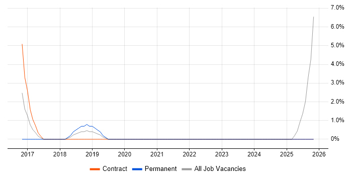 Zachman Framework job vacancy trend in Sunderland