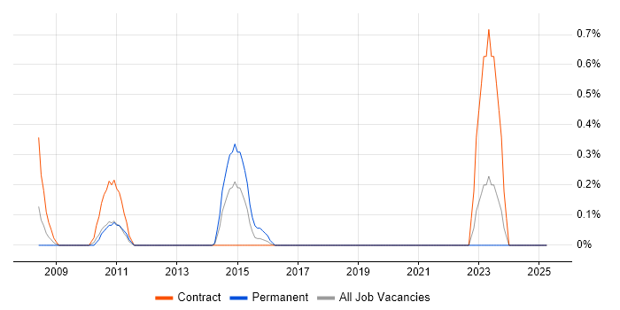 Job vacancy trend for Supply Chain Manager in Tyne and Wear Job vacancy trend for Supply Chain Manager in Tyne and Wear