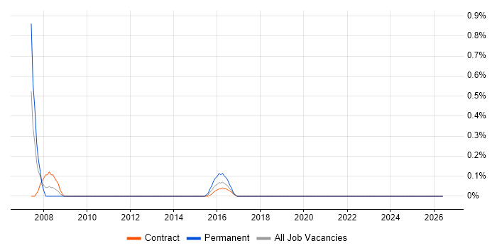 SUSE Linux Enterprise Server job vacancy trend in Tyne and Wear