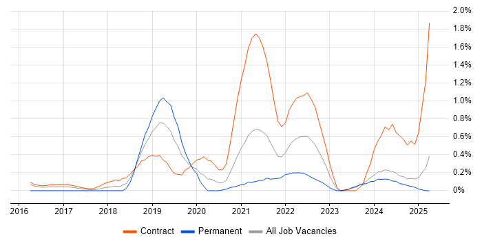 Job vacancy trend for Swagger in Tyne and Wear Job vacancy trend for Swagger in Tyne and Wear