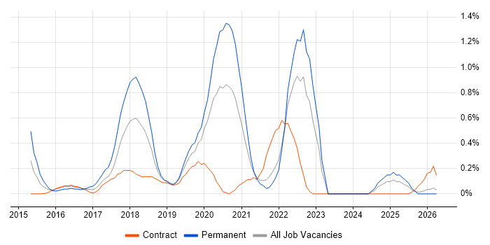 Swift job vacancy trend in Tyne and Wear