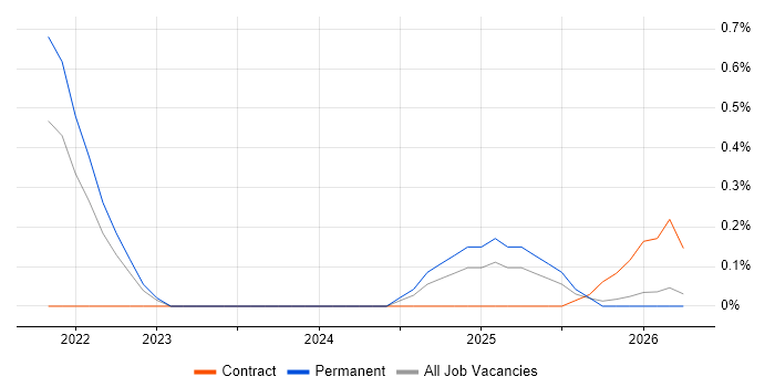 SwiftUI job vacancy trend in Tyne and Wear