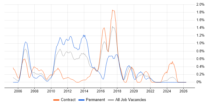 Symantec job vacancy trend in Tyne and Wear