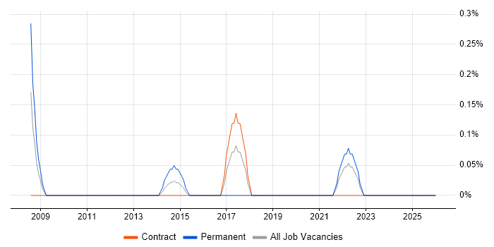 SysML job vacancy trend in Tyne and Wear