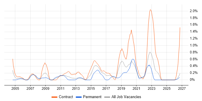 System Integration Testing job vacancy trend in Tyne and Wear
