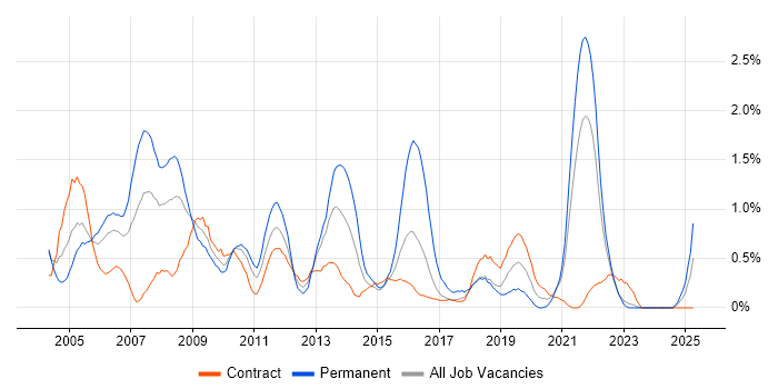 Job vacancy trend for Systems Analysis in Tyne and Wear Job vacancy trend for Systems Analysis in Tyne and Wear