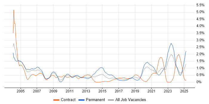 Job vacancy trend for Systems Engineer in Tyne and Wear Job vacancy trend for Systems Engineer in Tyne and Wear