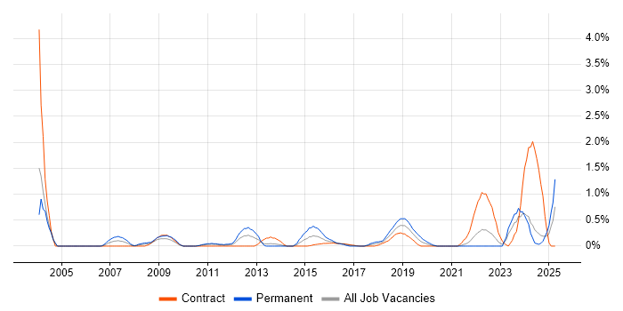 Job vacancy trend for Systems Engineering in Tyne and Wear Job vacancy trend for Systems Engineering in Tyne and Wear