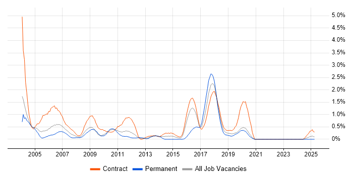 Job vacancy trend for Systems Management Server (SMS) in Tyne and Wear Job vacancy trend for Systems Management Server (SMS) in Tyne and Wear