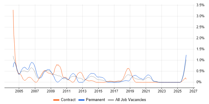Systems Support job vacancy trend in Tyne and Wear