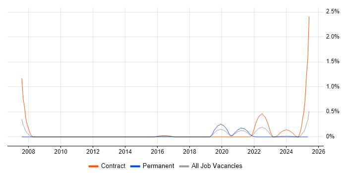 Job vacancy trend for Systems Thinking in Tyne and Wear Job vacancy trend for Systems Thinking in Tyne and Wear