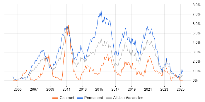 Job vacancy trend for T-SQL in Tyne and Wear Job vacancy trend for T-SQL in Tyne and Wear