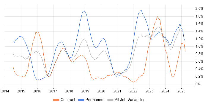 Job vacancy trend for Tableau in Tyne and Wear