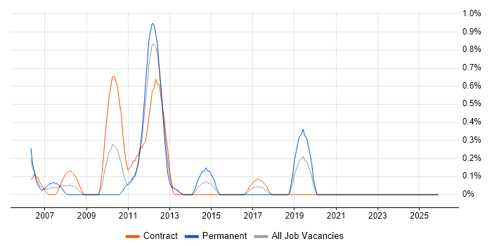 TACACS job vacancy trend in Tyne and Wear