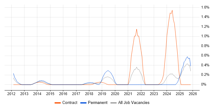 Talend job vacancy trend in Tyne and Wear
