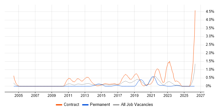 Target Operating Model job vacancy trend in Tyne and Wear