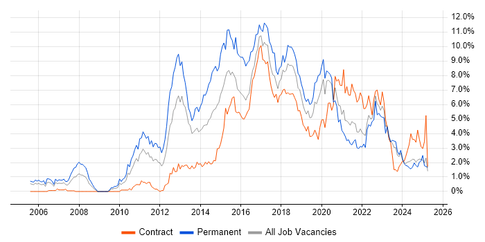 Job vacancy trend for TDD in Tyne and Wear Job vacancy trend for TDD in Tyne and Wear