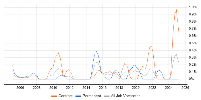 Job vacancy trend for Team-Oriented Environment in Tyne and Wear