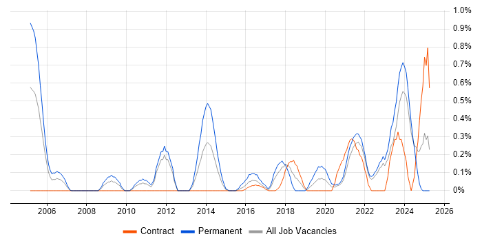 Job vacancy trend for Tech Ops in Tyne and Wear Job vacancy trend for Tech Ops in Tyne and Wear