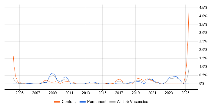Job vacancy trend for Technical Analysis in Tyne and Wear Job vacancy trend for Technical Analysis in Tyne and Wear