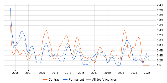 Job vacancy trend for Technical Analyst in Tyne and Wear Job vacancy trend for Technical Analyst in Tyne and Wear