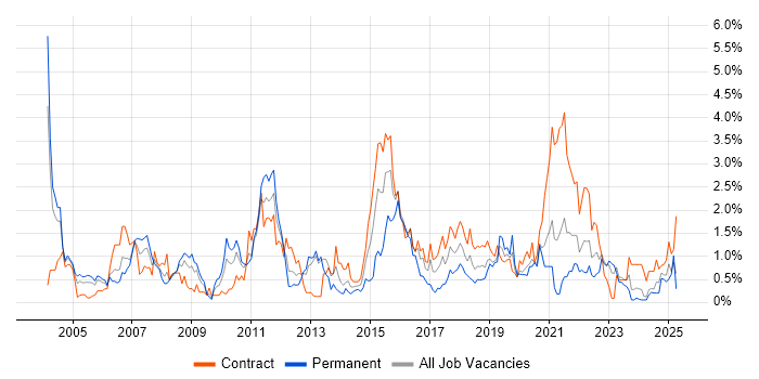 Job vacancy trend for Technical Architect in Tyne and Wear Job vacancy trend for Technical Architect in Tyne and Wear