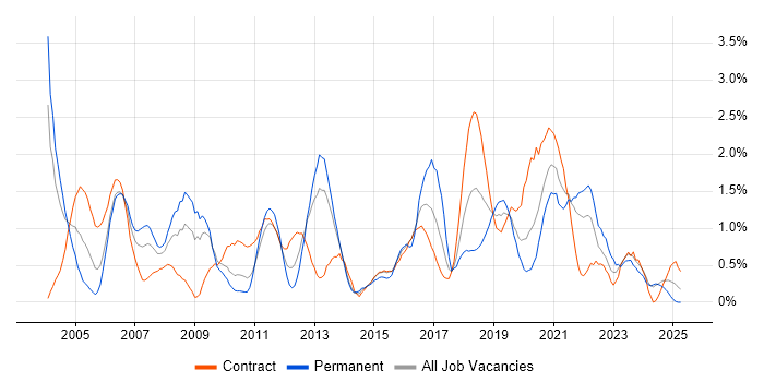 Job vacancy trend for Technical Architecture in Tyne and Wear Job vacancy trend for Technical Architecture in Tyne and Wear