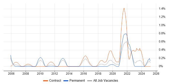 Job vacancy trend for Technical Business Analyst in Tyne and Wear Job vacancy trend for Technical Business Analyst in Tyne and Wear