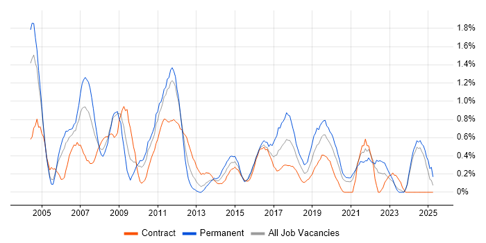 Job vacancy trend for Technical Consultant in Tyne and Wear Job vacancy trend for Technical Consultant in Tyne and Wear