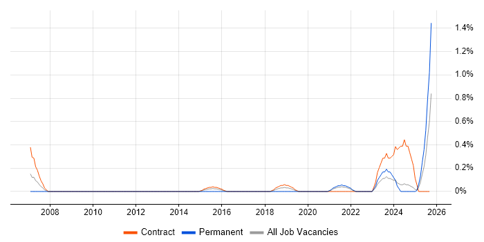 Technical Coordinator job vacancy trend in Tyne and Wear Technical Coordinator job vacancy trend in Tyne and Wear