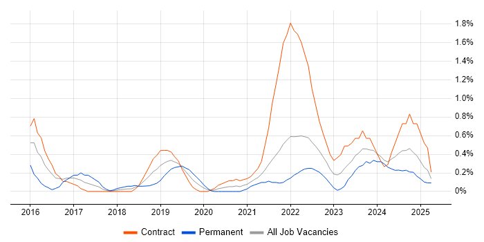 Job vacancy trend for Technical Debt in Tyne and Wear Job vacancy trend for Technical Debt in Tyne and Wear