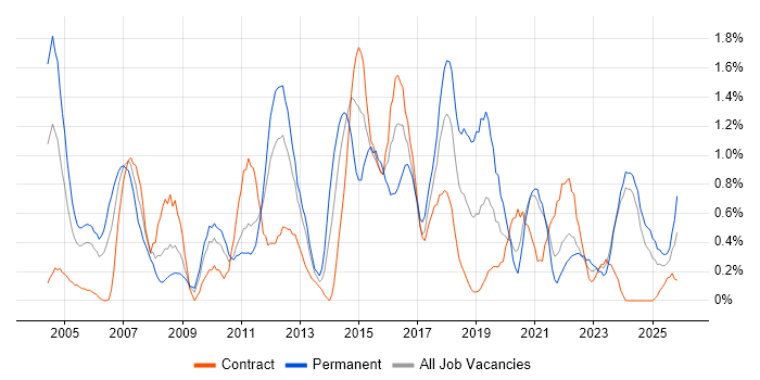 Technical Leader job vacancy trend in Tyne and Wear