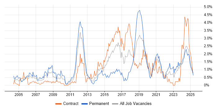 Job vacancy trend for Technical Leadership in Tyne and Wear Job vacancy trend for Technical Leadership in Tyne and Wear