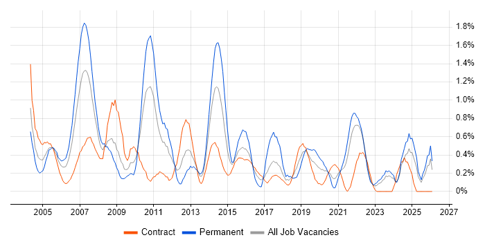 Technical Manager job vacancy trend in Tyne and Wear