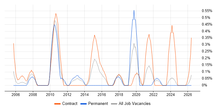 Technical Solutions Architect job vacancy trend in Tyne and Wear