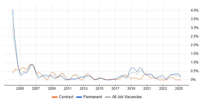 Job vacancy trend for Technical Specialist in Tyne and Wear Job vacancy trend for Technical Specialist in Tyne and Wear