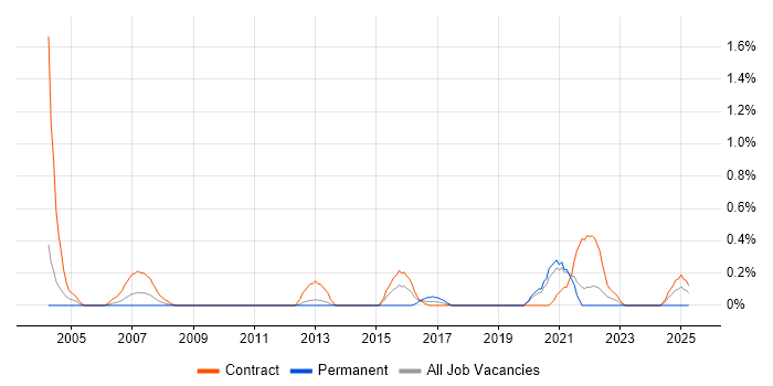 Job vacancy trend for Technical Writer in Tyne and Wear