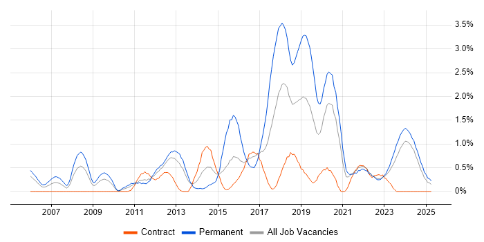 Job vacancy trend for Technology Roadmap in Tyne and Wear Job vacancy trend for Technology Roadmap in Tyne and Wear