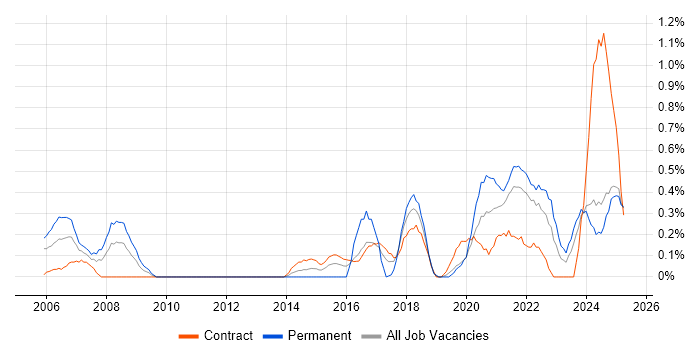 Job vacancy trend for Technology Transformation in Tyne and Wear