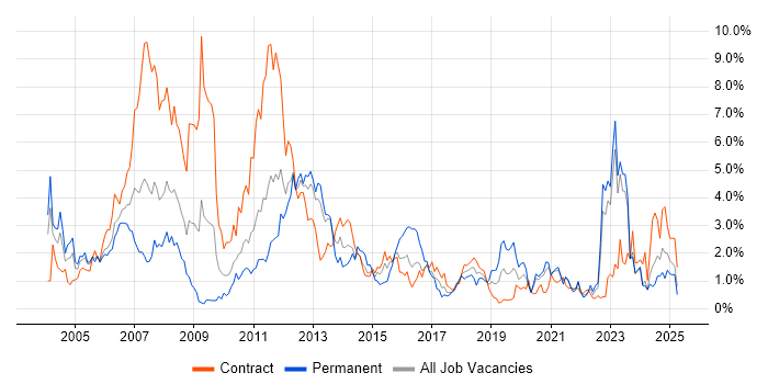 Job vacancy trend for Telecoms in Tyne and Wear Job vacancy trend for Telecoms in Tyne and Wear