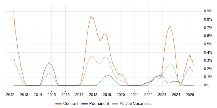 Job vacancy trend for Tenable in Tyne and Wear Job vacancy trend for Tenable in Tyne and Wear